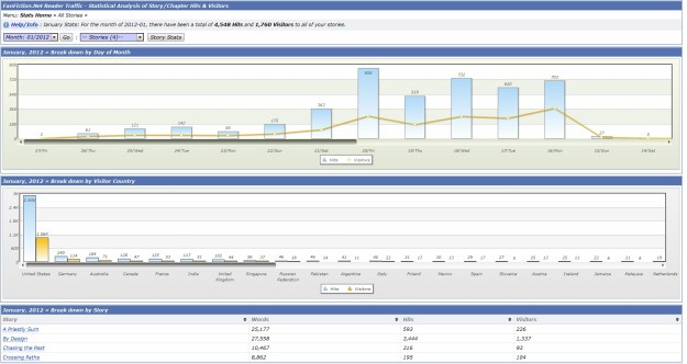 fanfic stats Jan 2012